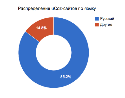 Распределение сайтов в системе ucoz по языкам
