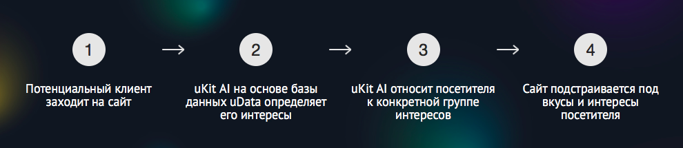 uKit AI