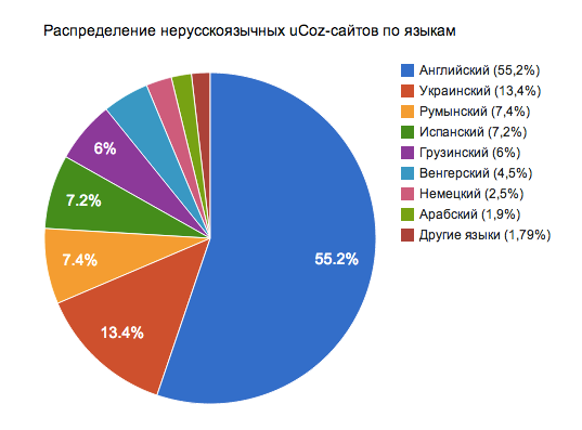Распределение нерускоязчных сайтов в системе ucoz