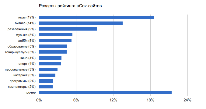 Распределение сайтов по категориям в ТОП ucoz